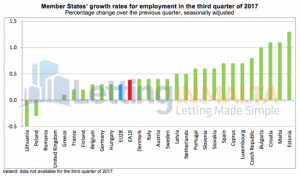 Maltas Employment Continue to Rise